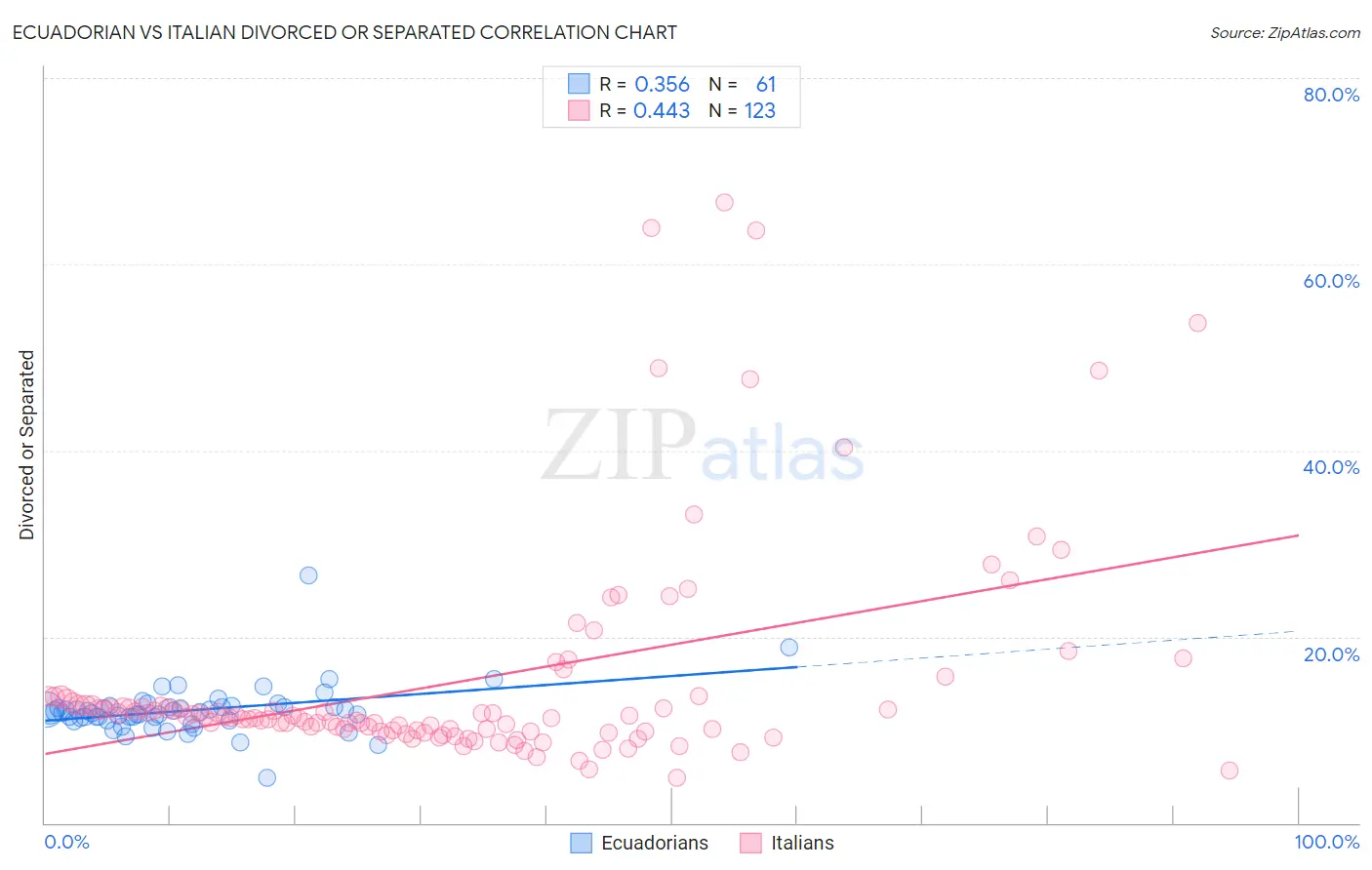 Ecuadorian vs Italian Divorced or Separated