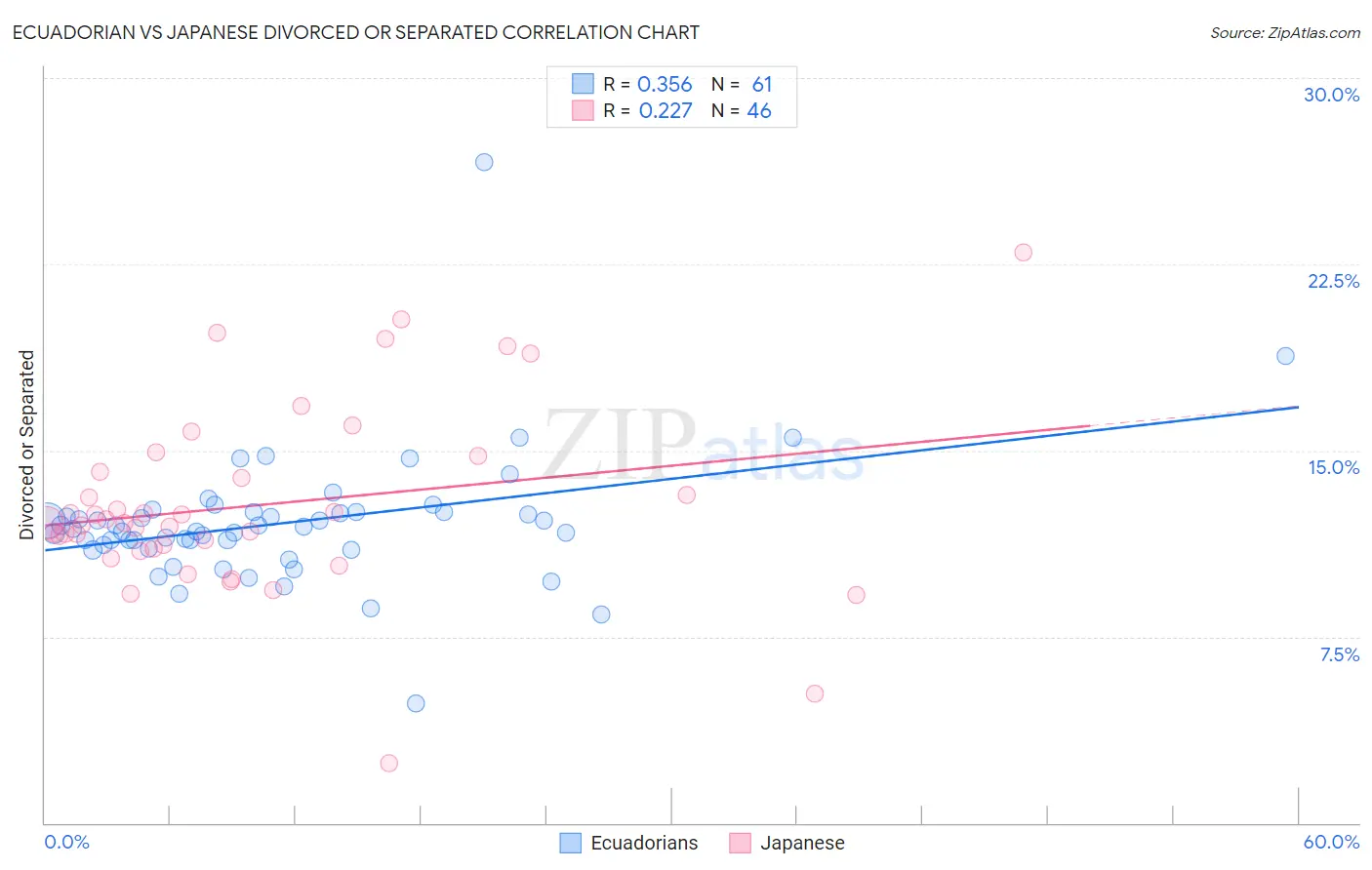 Ecuadorian vs Japanese Divorced or Separated