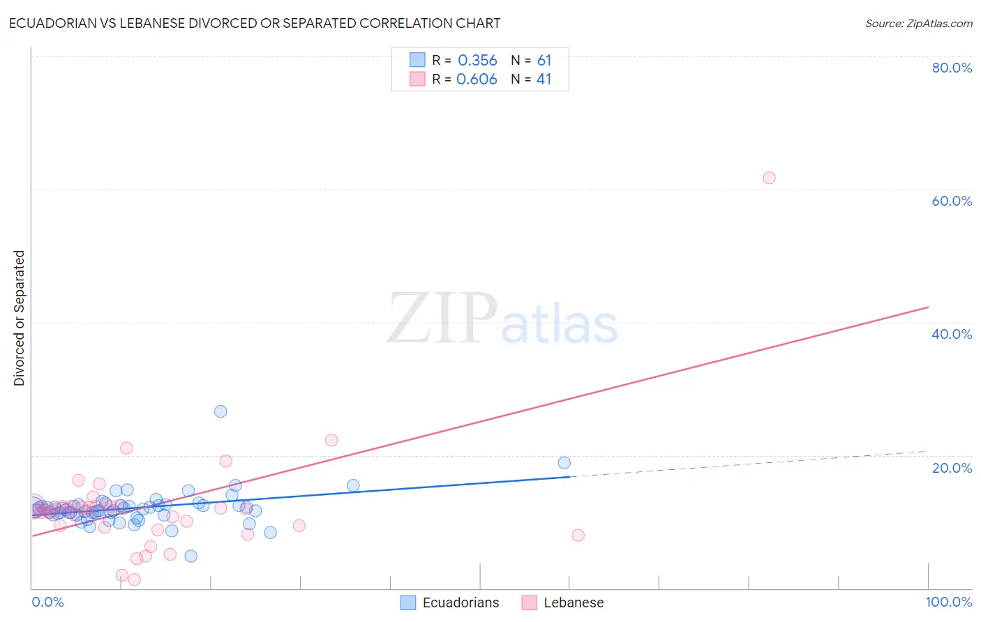 Ecuadorian vs Lebanese Divorced or Separated