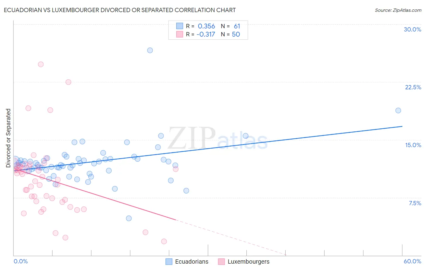 Ecuadorian vs Luxembourger Divorced or Separated