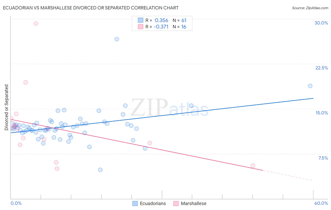 Ecuadorian vs Marshallese Divorced or Separated