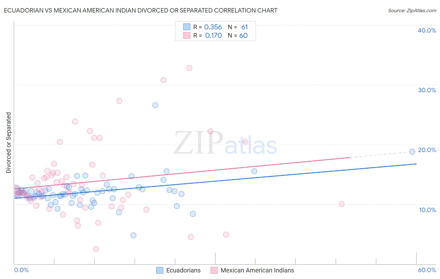 Ecuadorian vs Mexican American Indian Divorced or Separated