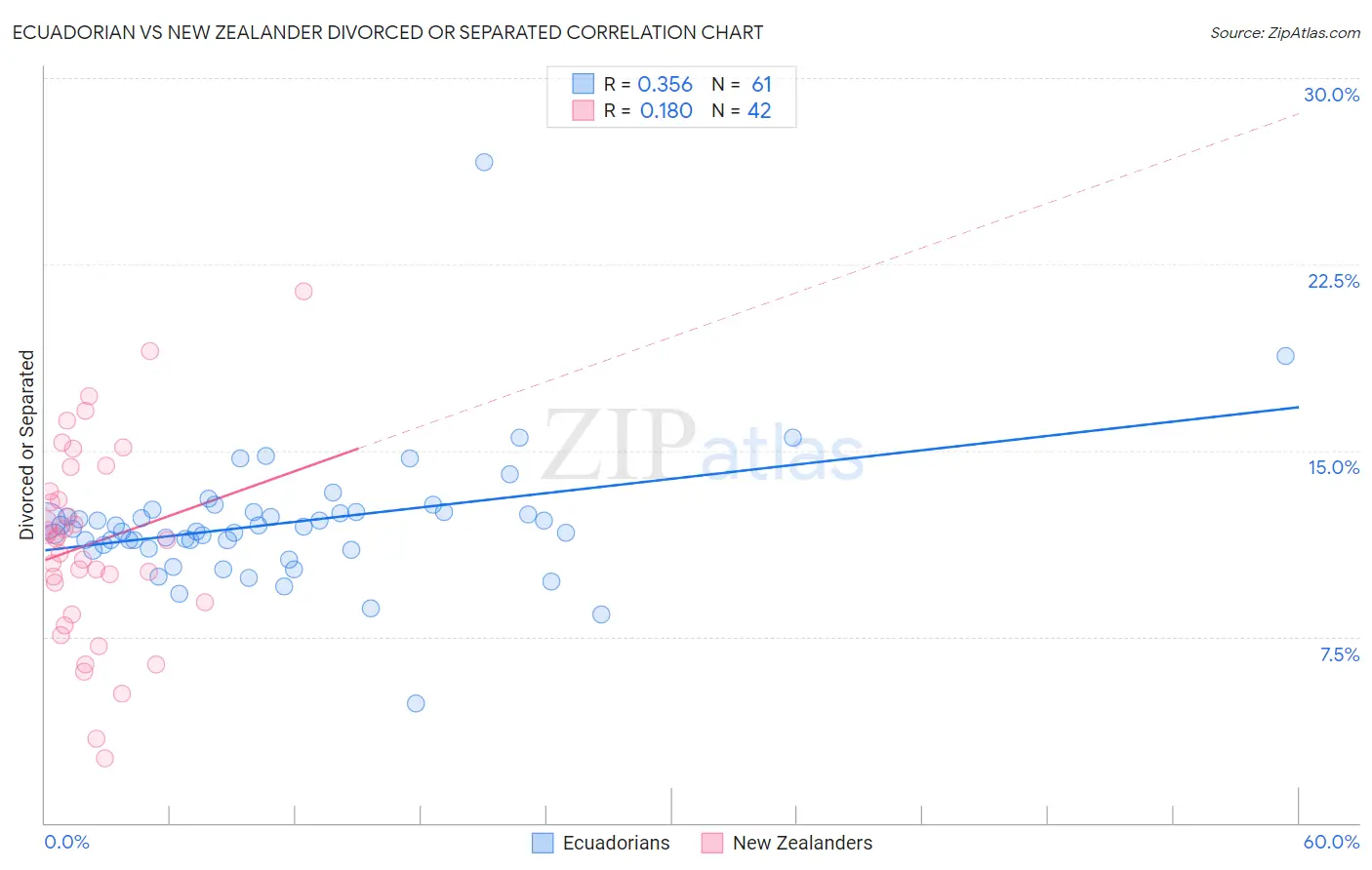 Ecuadorian vs New Zealander Divorced or Separated