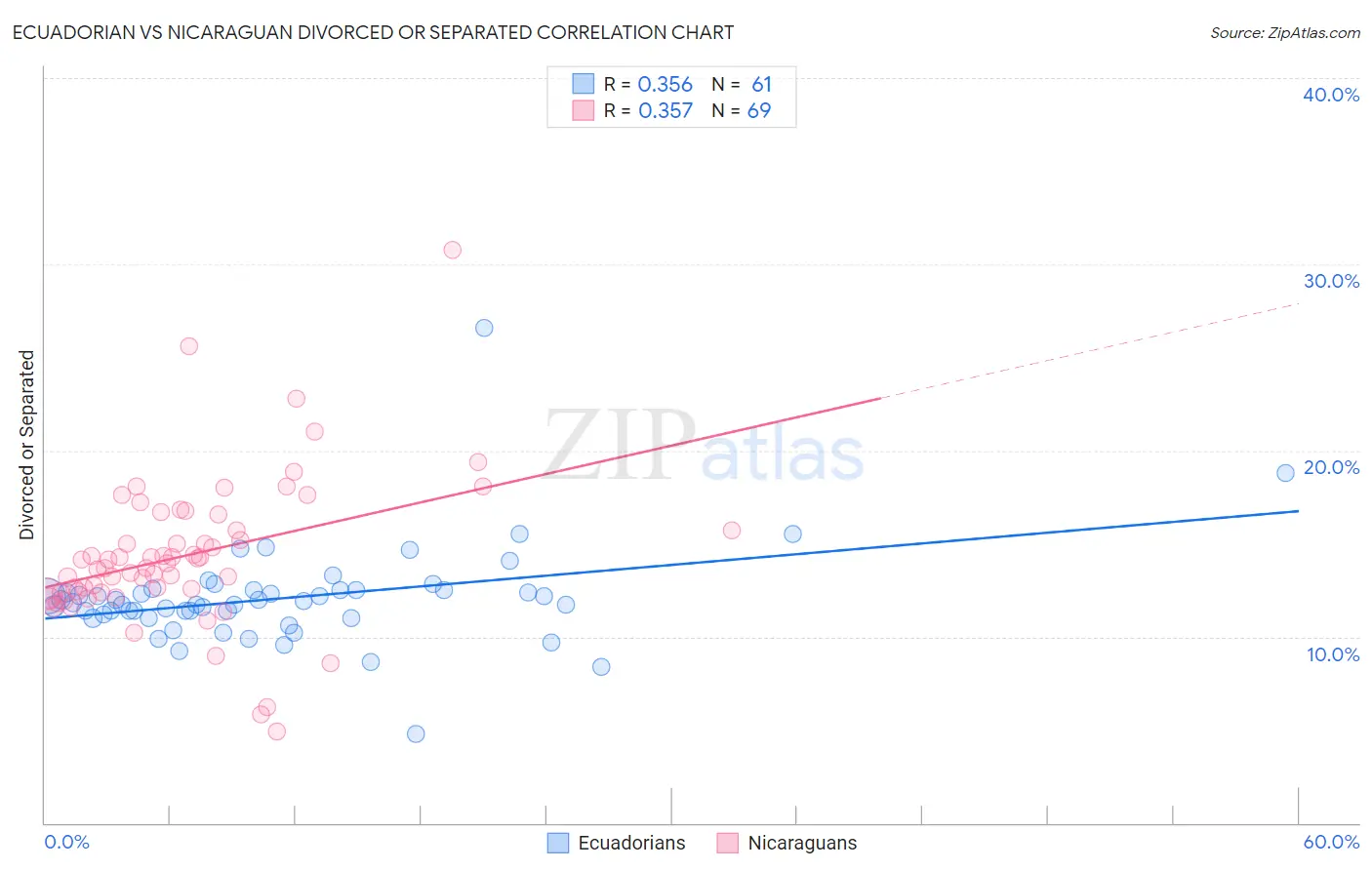 Ecuadorian vs Nicaraguan Divorced or Separated