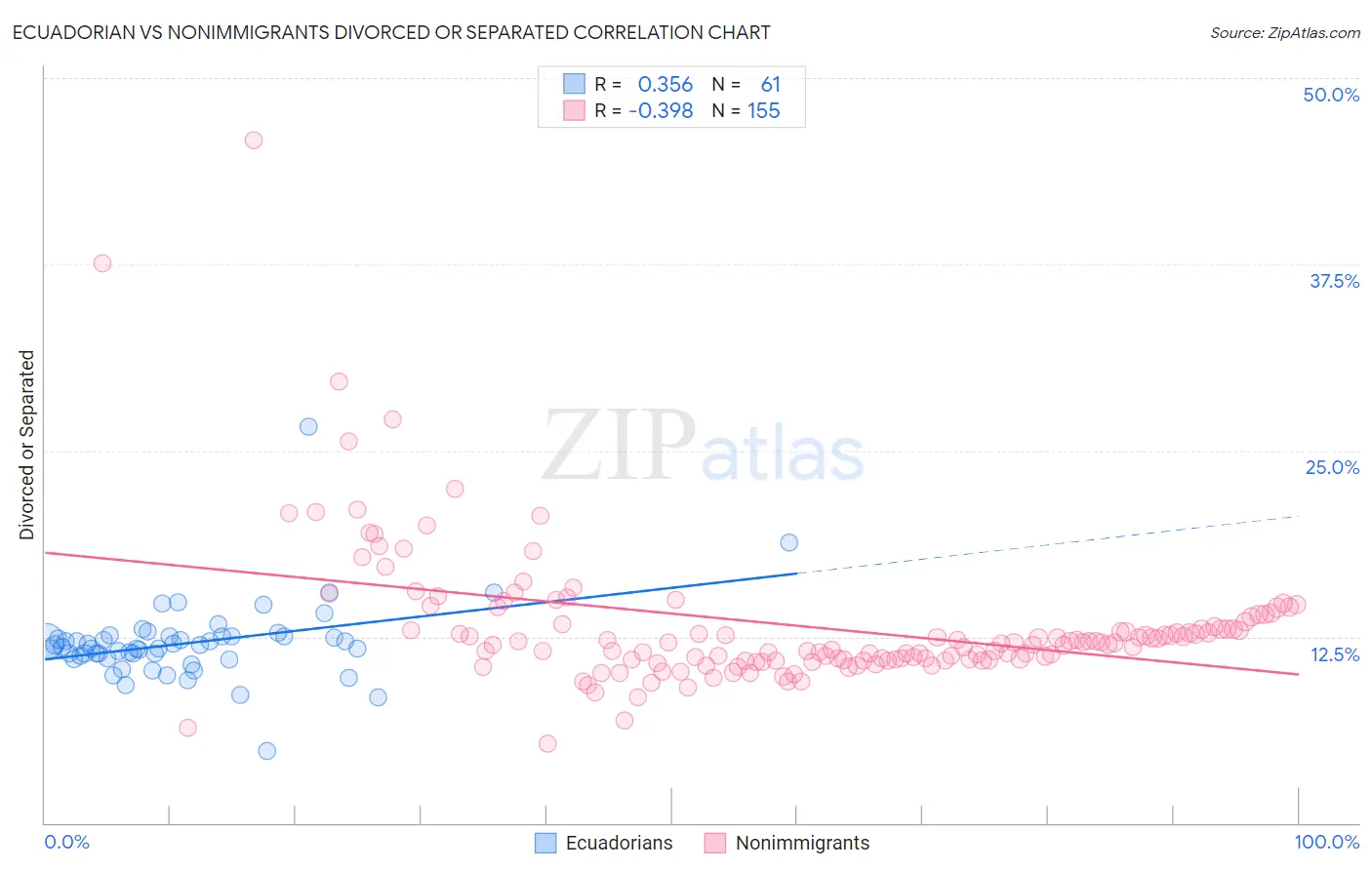 Ecuadorian vs Nonimmigrants Divorced or Separated