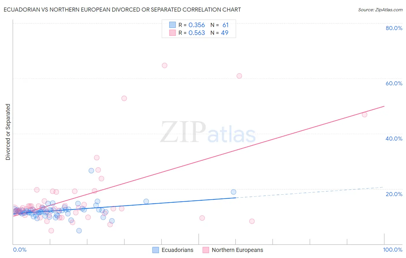 Ecuadorian vs Northern European Divorced or Separated
