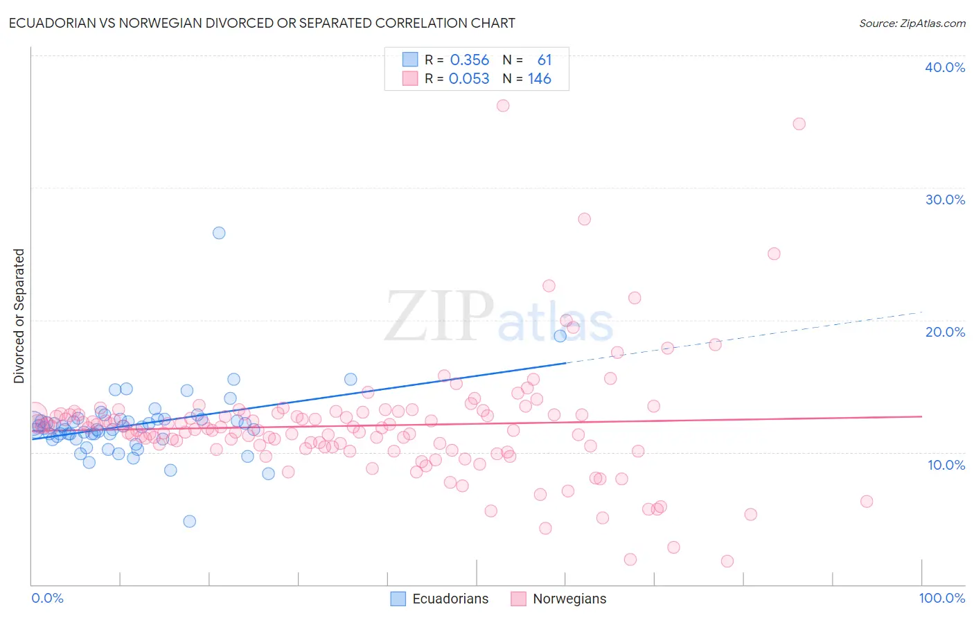 Ecuadorian vs Norwegian Divorced or Separated