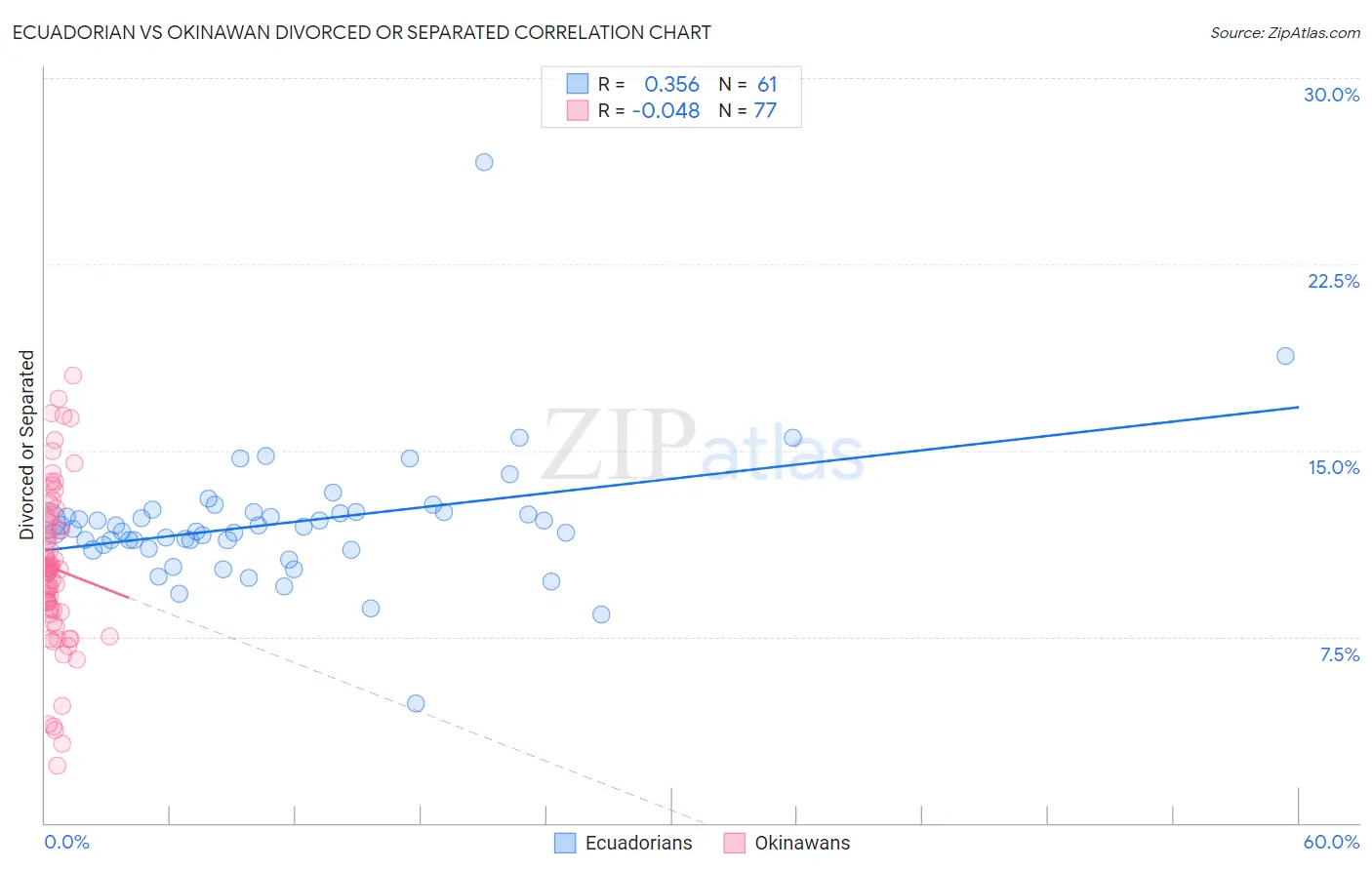 Ecuadorian vs Okinawan Divorced or Separated