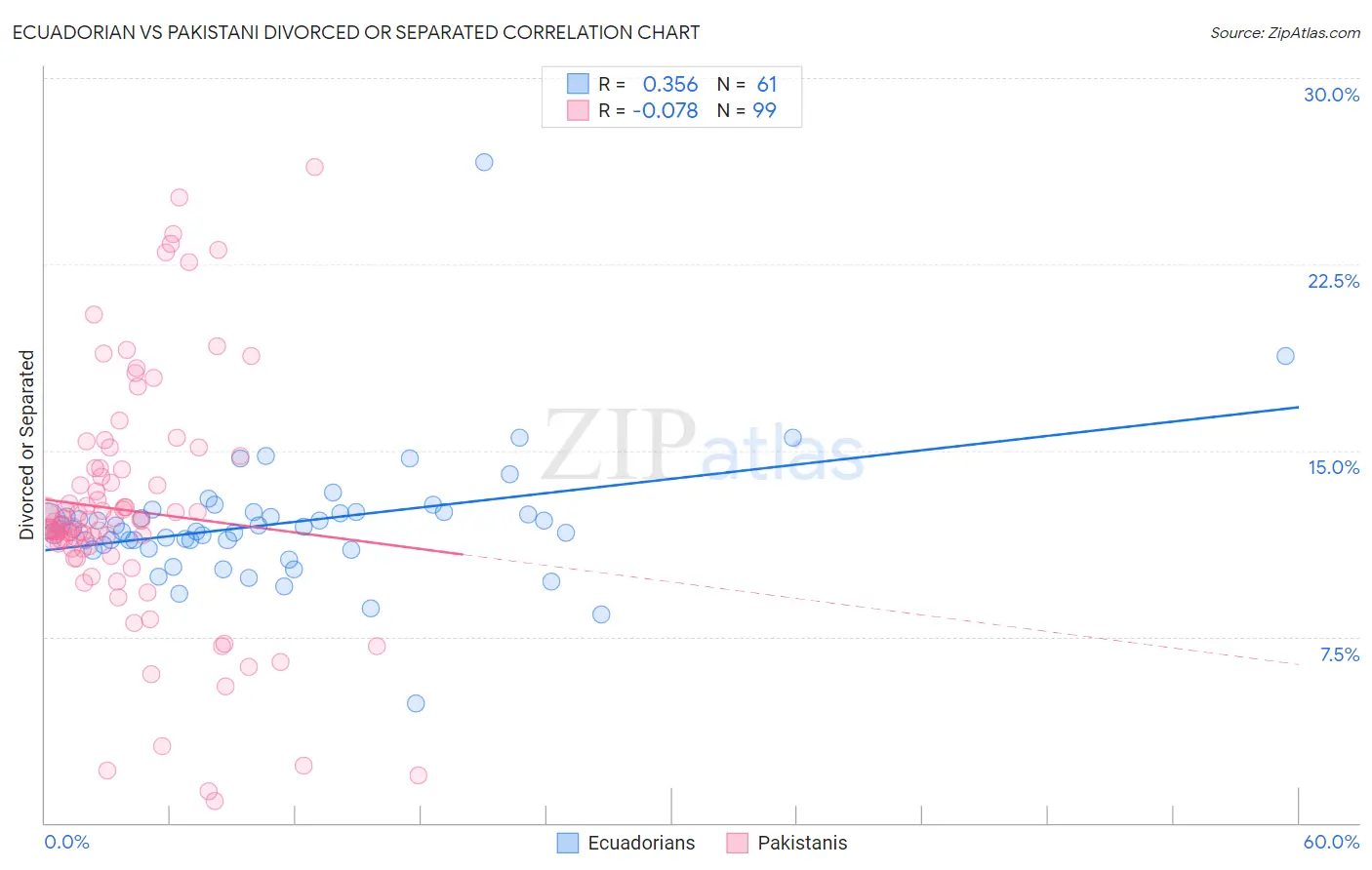 Ecuadorian vs Pakistani Divorced or Separated