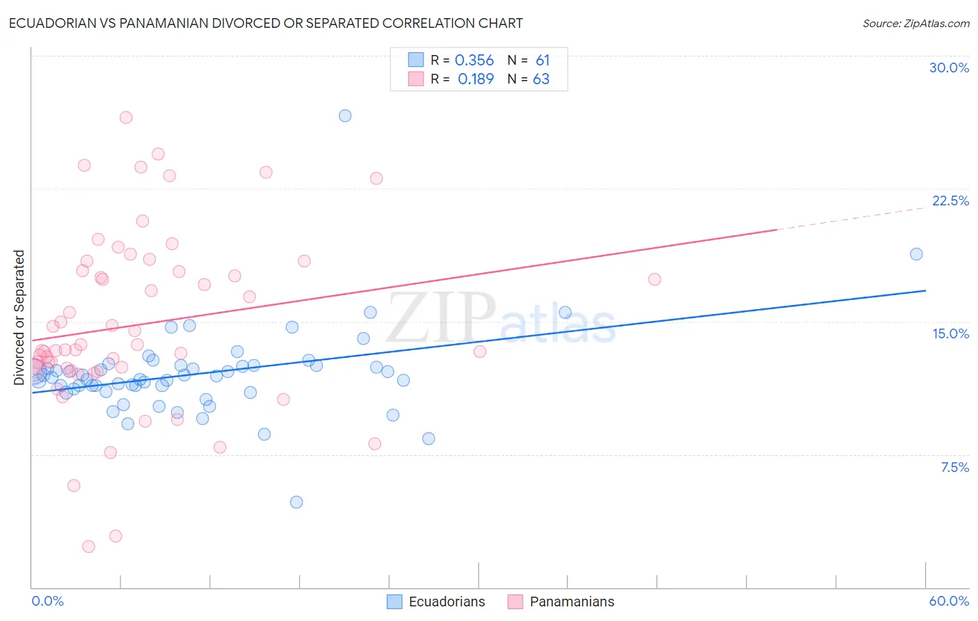 Ecuadorian vs Panamanian Divorced or Separated