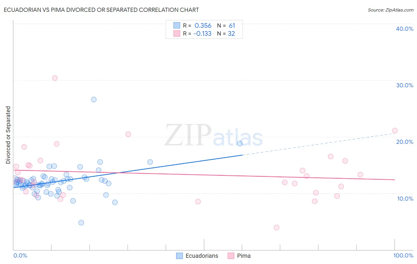 Ecuadorian vs Pima Divorced or Separated