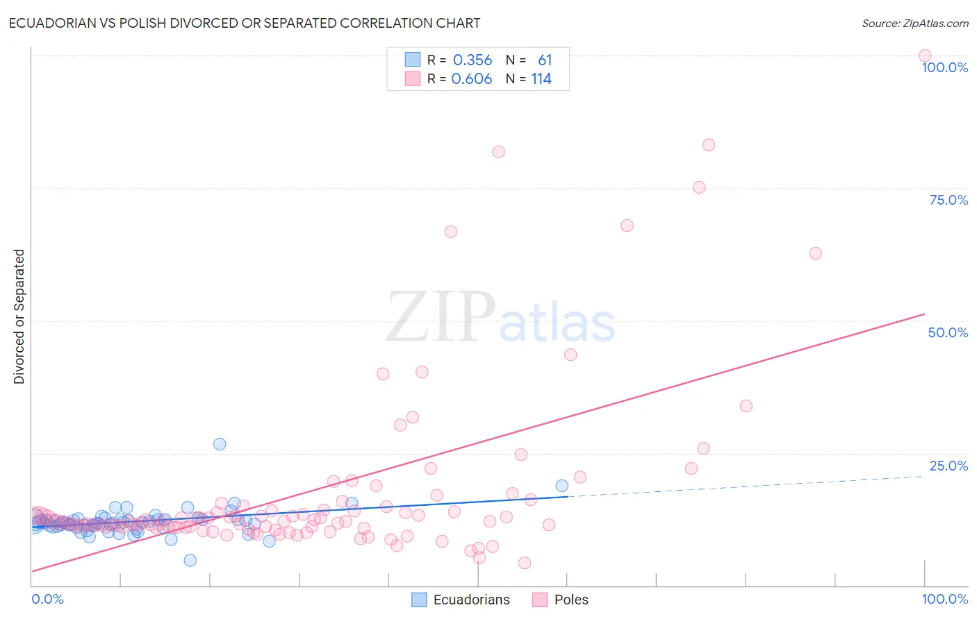 Ecuadorian vs Polish Divorced or Separated