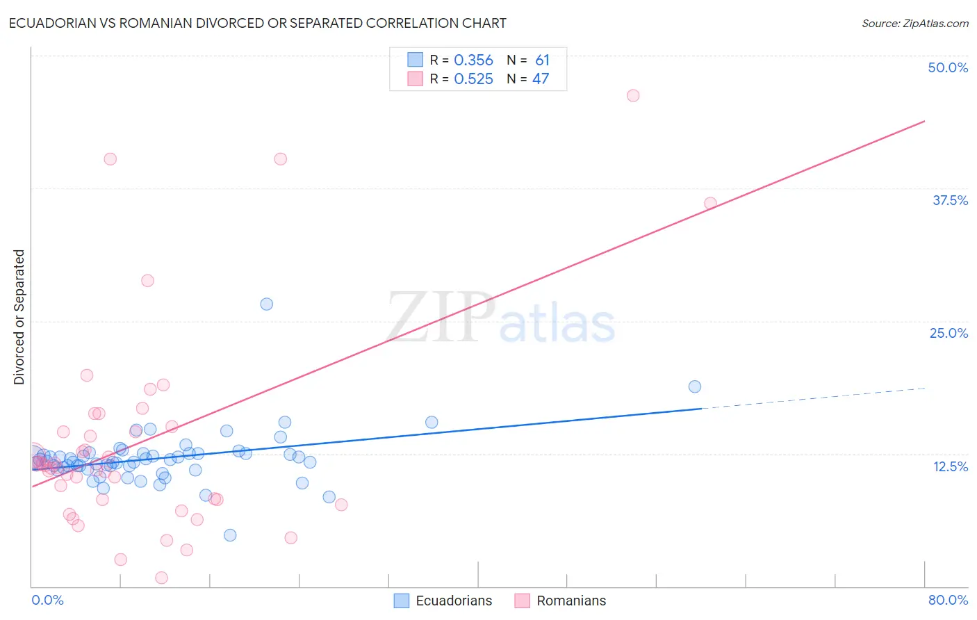 Ecuadorian vs Romanian Divorced or Separated
