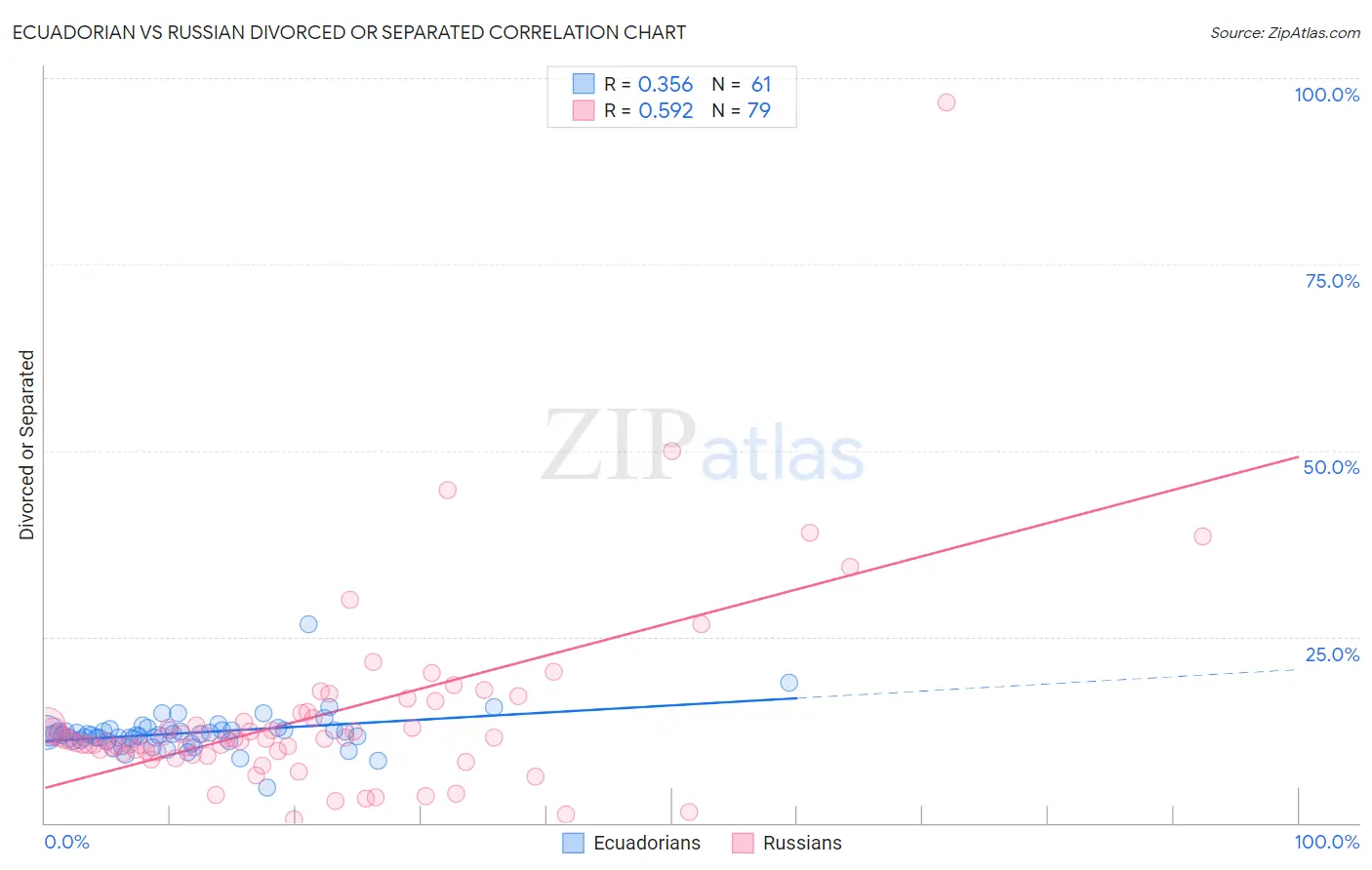 Ecuadorian vs Russian Divorced or Separated