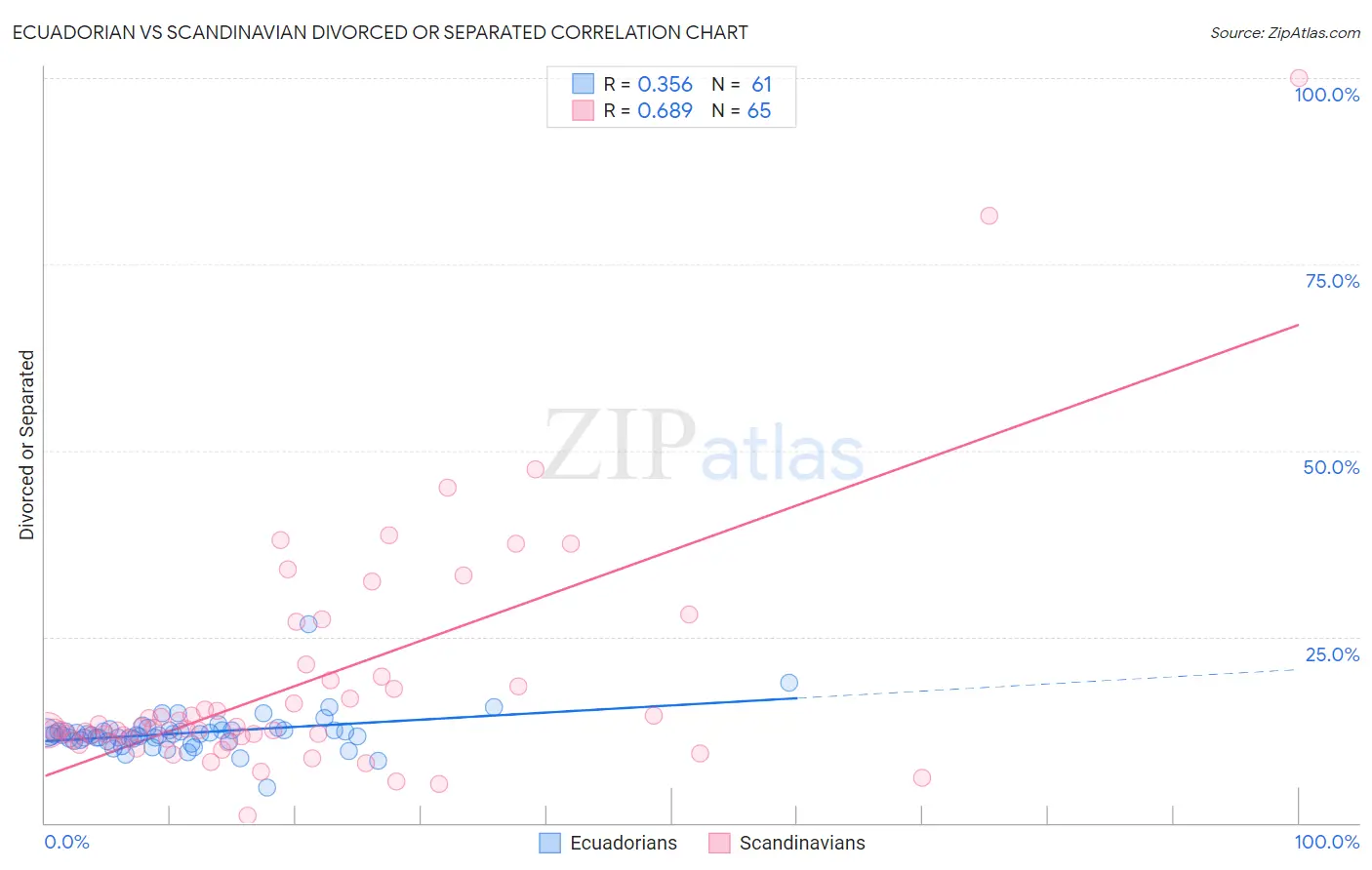 Ecuadorian vs Scandinavian Divorced or Separated