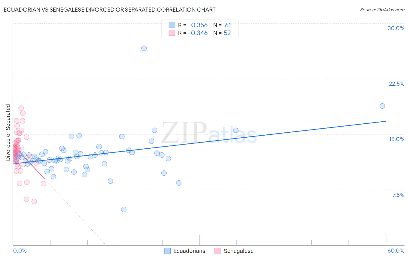 Ecuadorian vs Senegalese Divorced or Separated