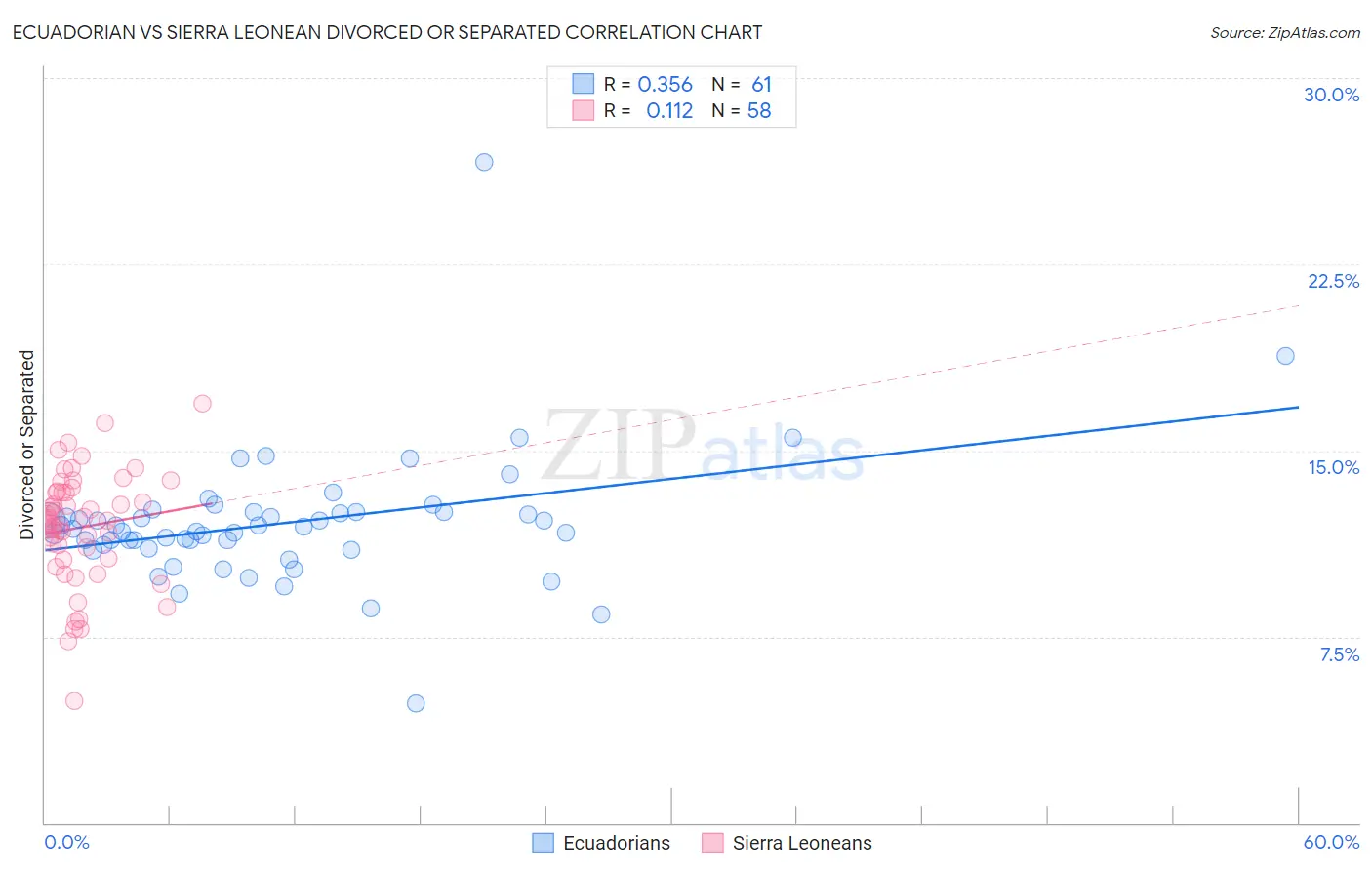 Ecuadorian vs Sierra Leonean Divorced or Separated