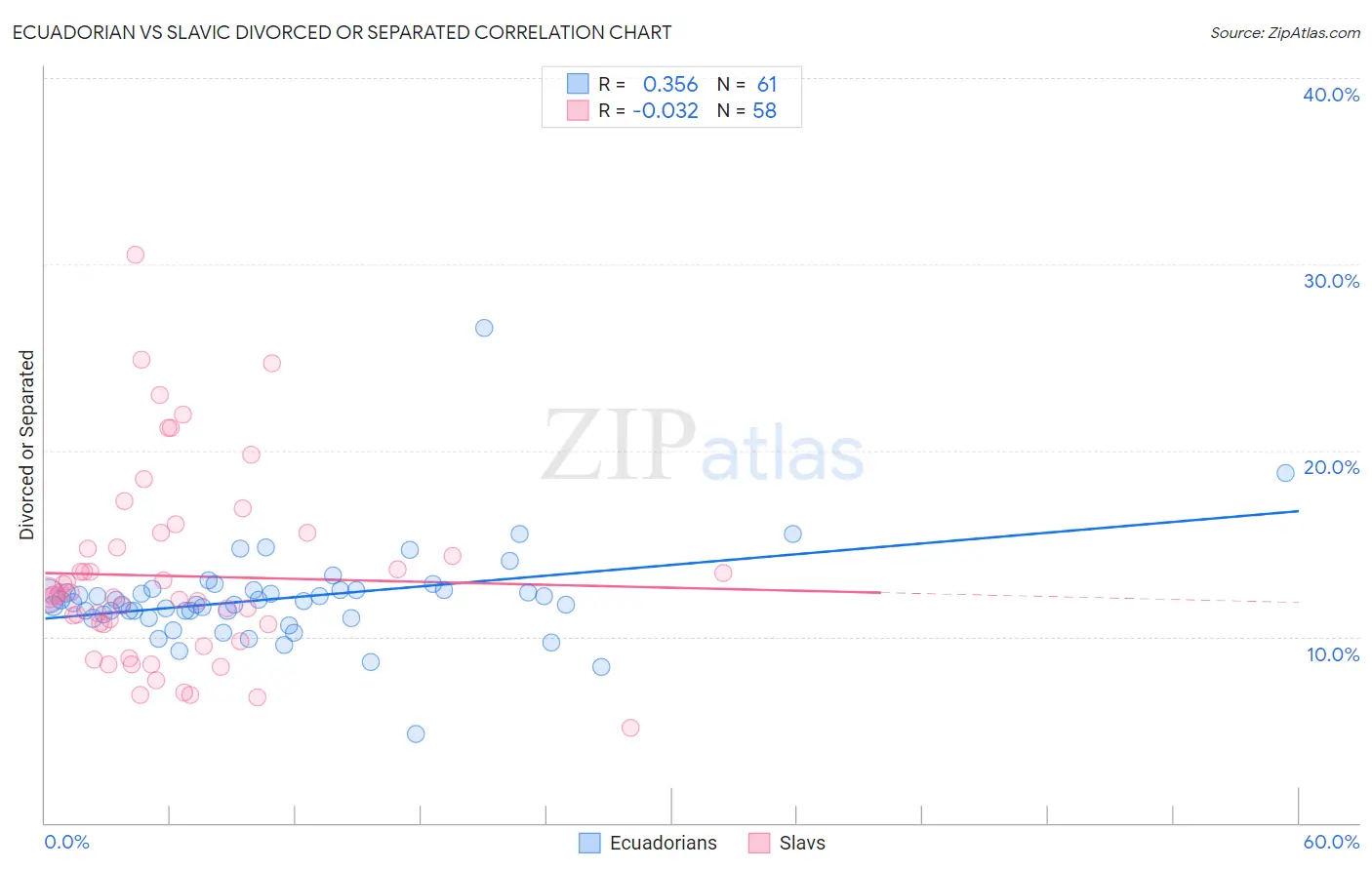 Ecuadorian vs Slavic Divorced or Separated