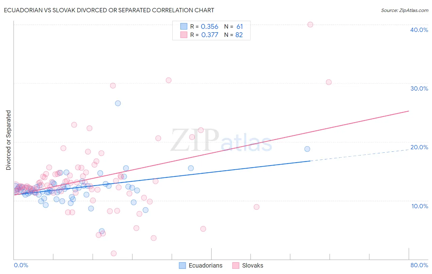 Ecuadorian vs Slovak Divorced or Separated