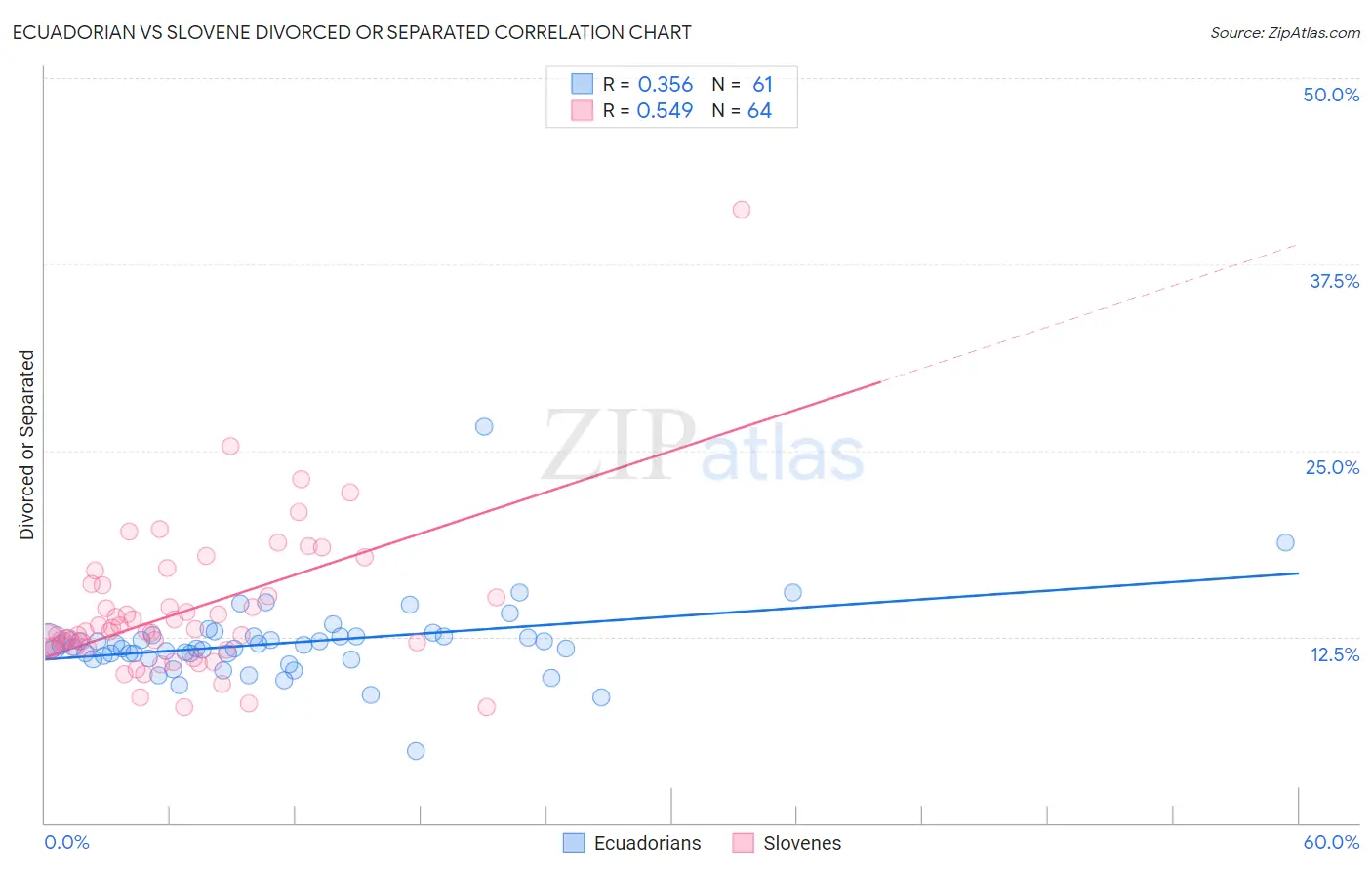 Ecuadorian vs Slovene Divorced or Separated