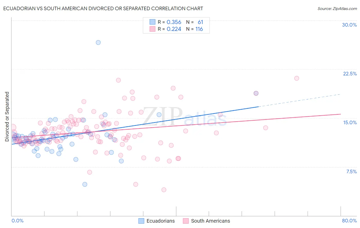 Ecuadorian vs South American Divorced or Separated