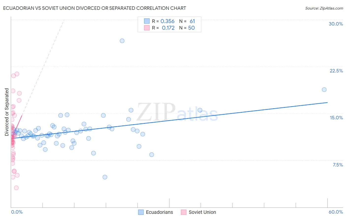 Ecuadorian vs Soviet Union Divorced or Separated