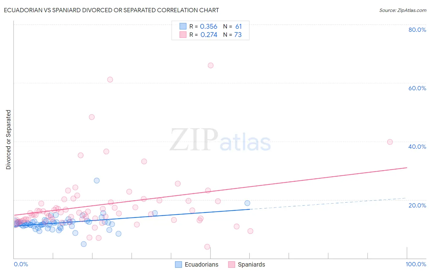 Ecuadorian vs Spaniard Divorced or Separated