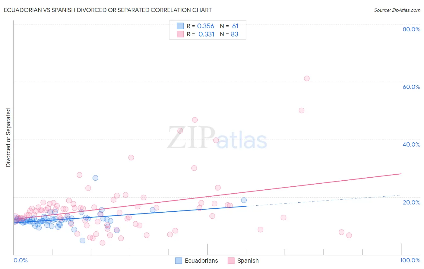 Ecuadorian vs Spanish Divorced or Separated