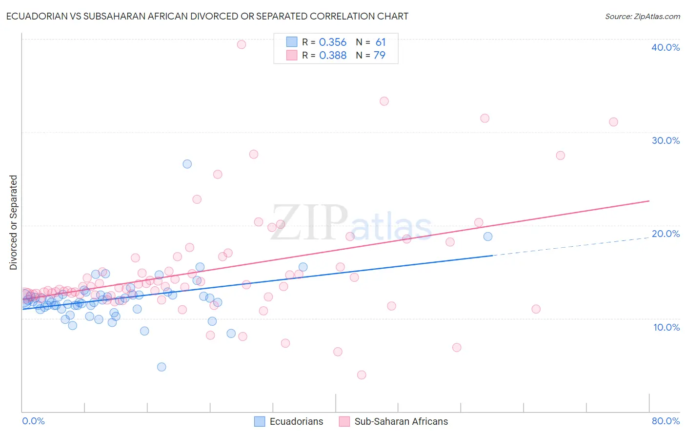 Ecuadorian vs Subsaharan African Divorced or Separated