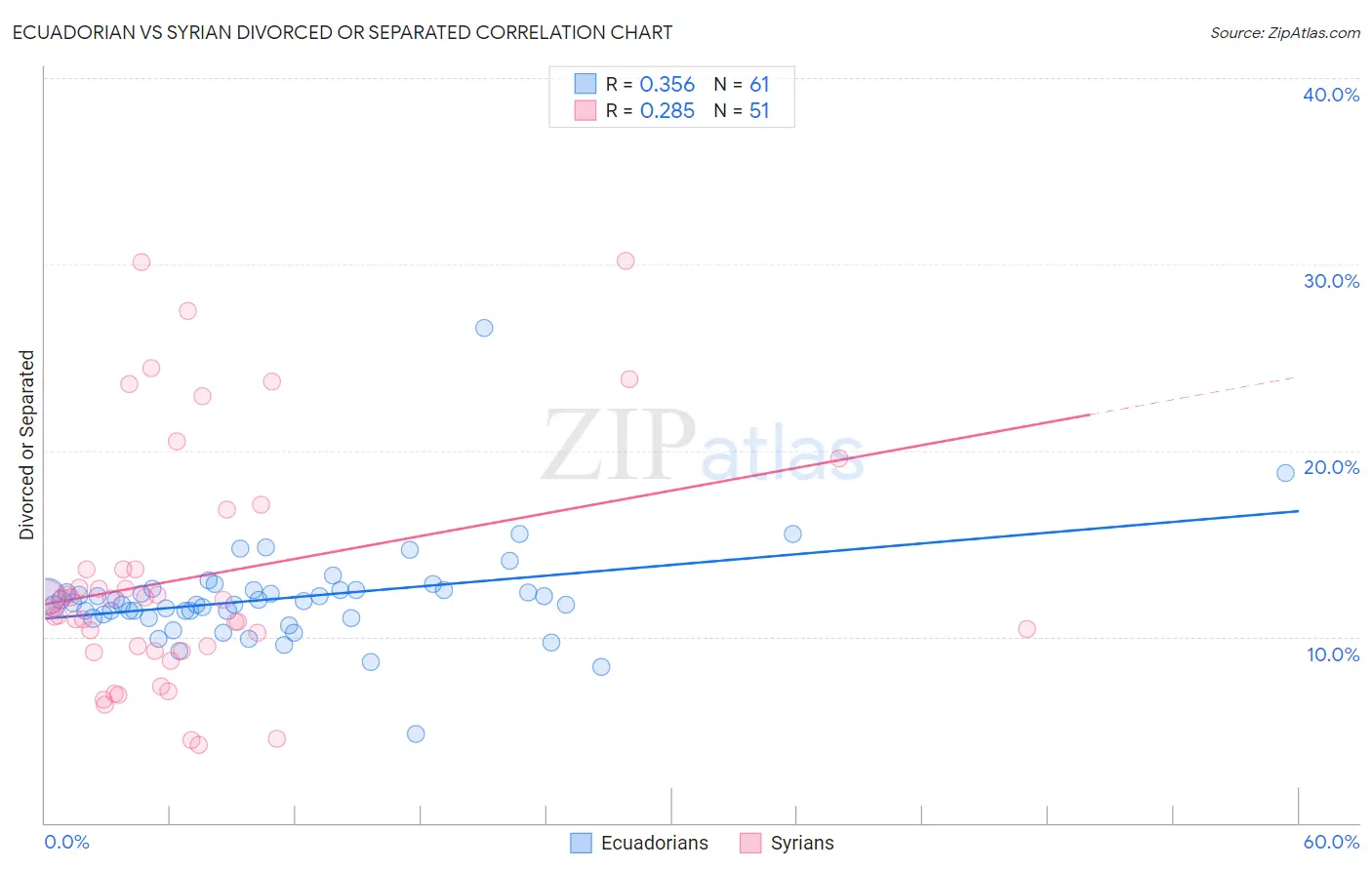 Ecuadorian vs Syrian Divorced or Separated