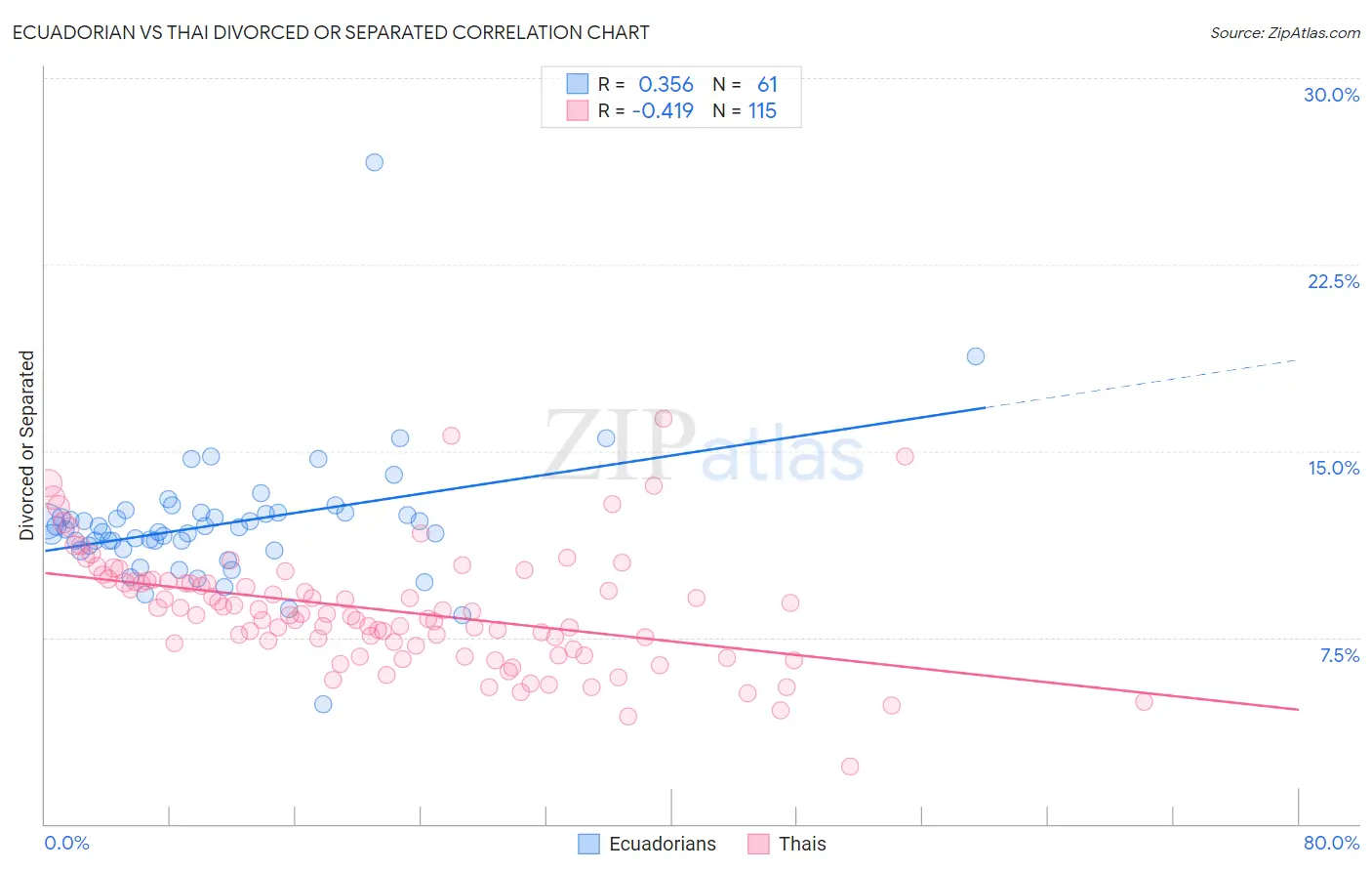 Ecuadorian vs Thai Divorced or Separated