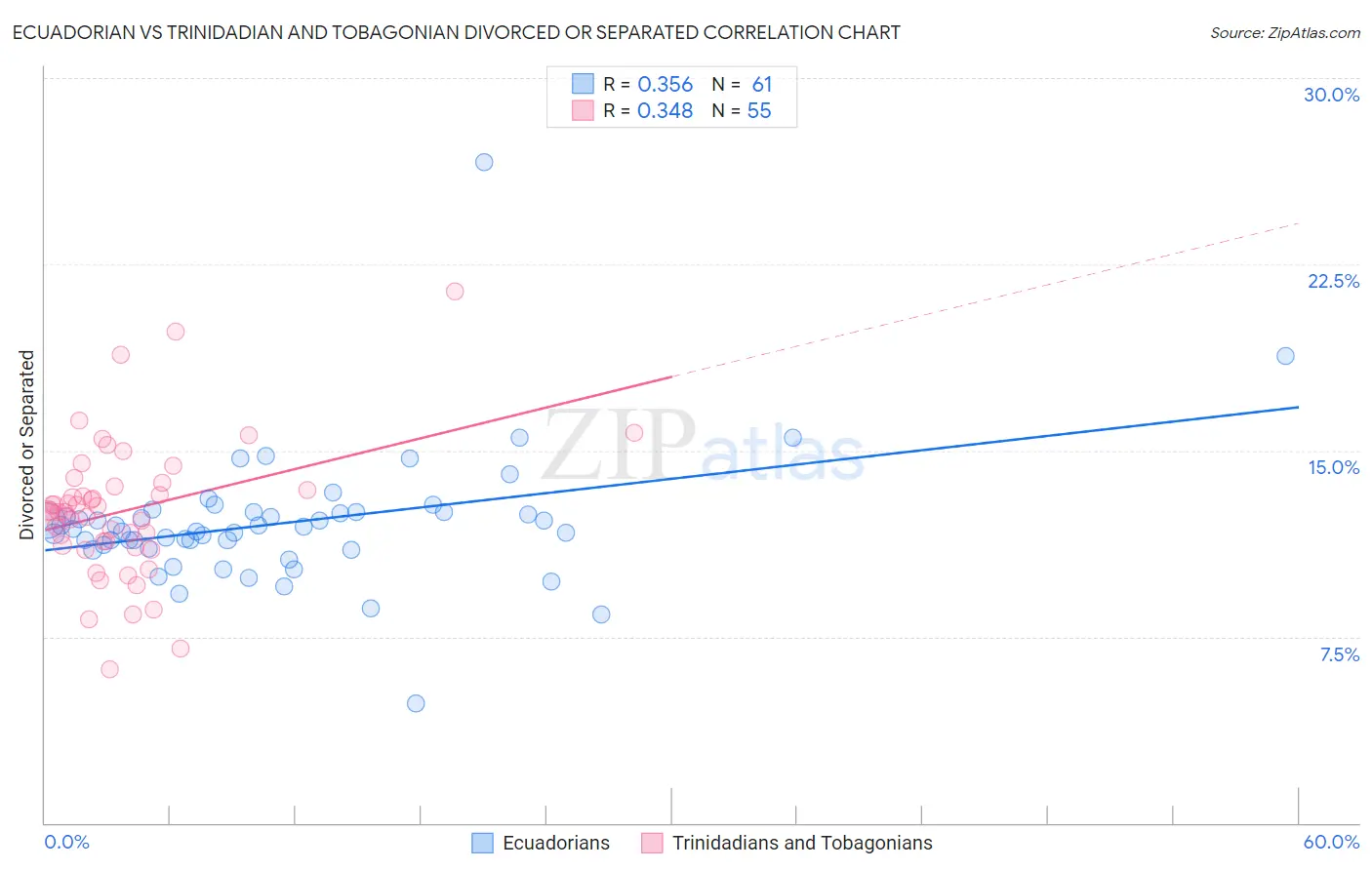 Ecuadorian vs Trinidadian and Tobagonian Divorced or Separated