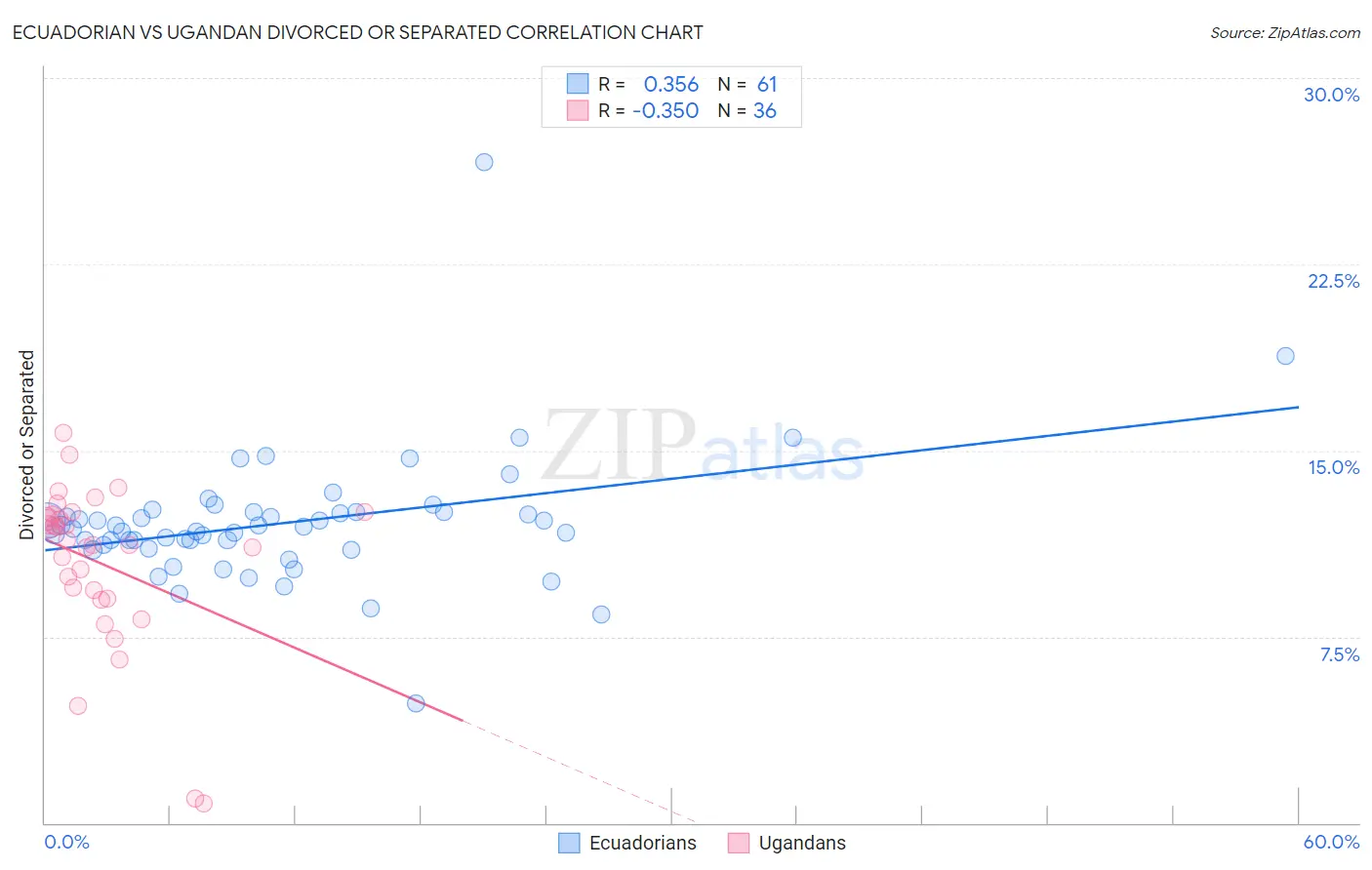 Ecuadorian vs Ugandan Divorced or Separated