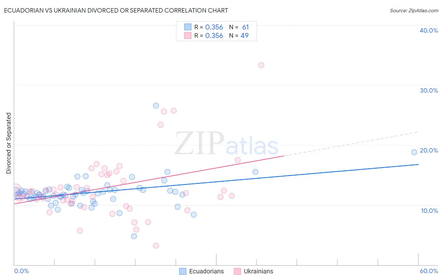 Ecuadorian vs Ukrainian Divorced or Separated