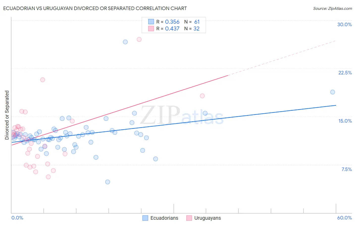 Ecuadorian vs Uruguayan Divorced or Separated