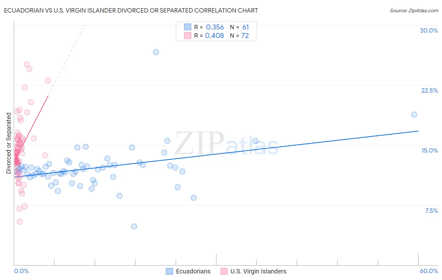 Ecuadorian vs U.S. Virgin Islander Divorced or Separated