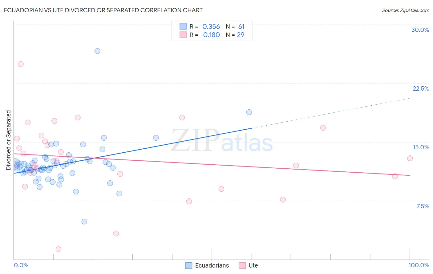 Ecuadorian vs Ute Divorced or Separated