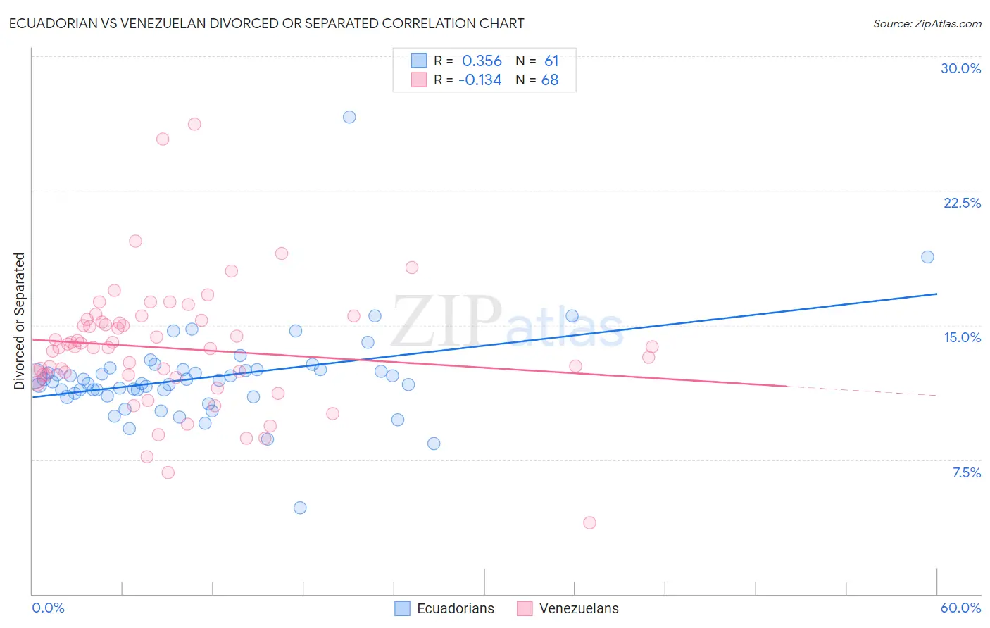Ecuadorian vs Venezuelan Divorced or Separated