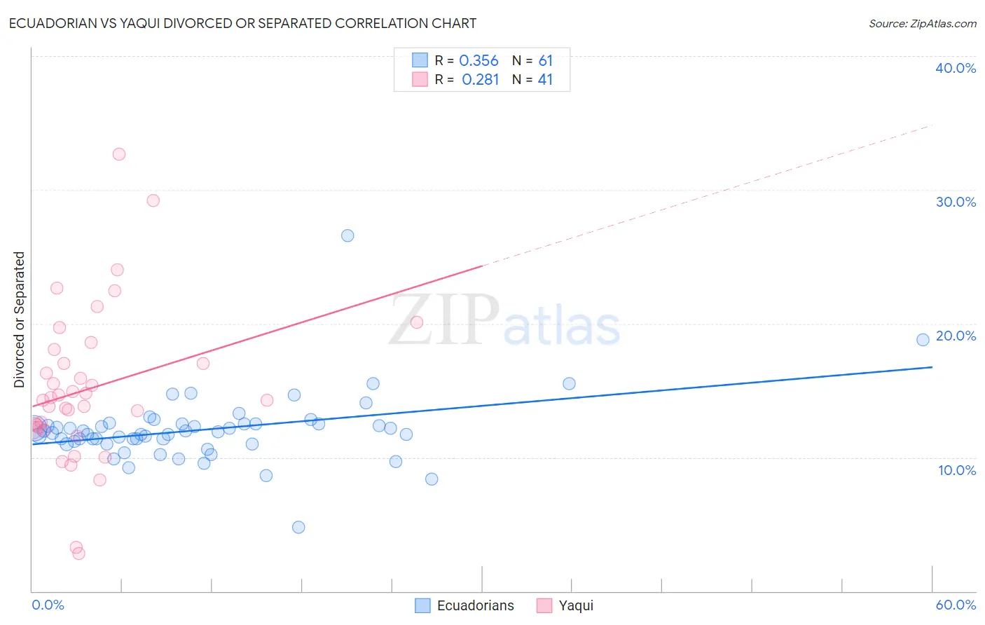 Ecuadorian vs Yaqui Divorced or Separated