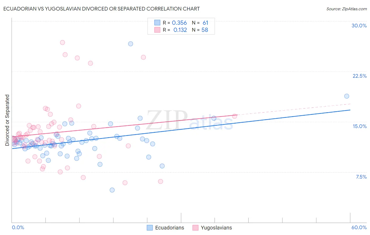 Ecuadorian vs Yugoslavian Divorced or Separated