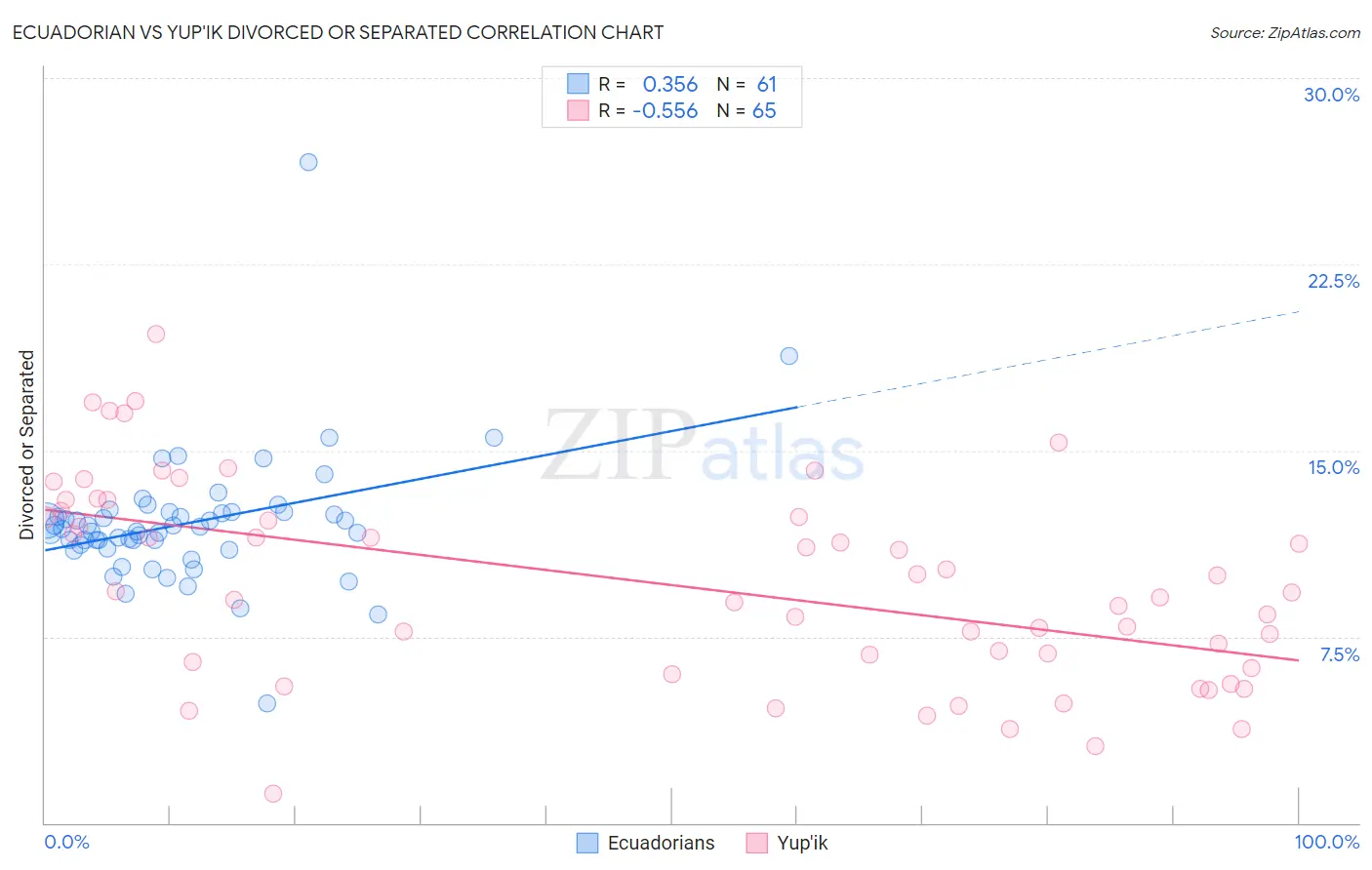 Ecuadorian vs Yup'ik Divorced or Separated