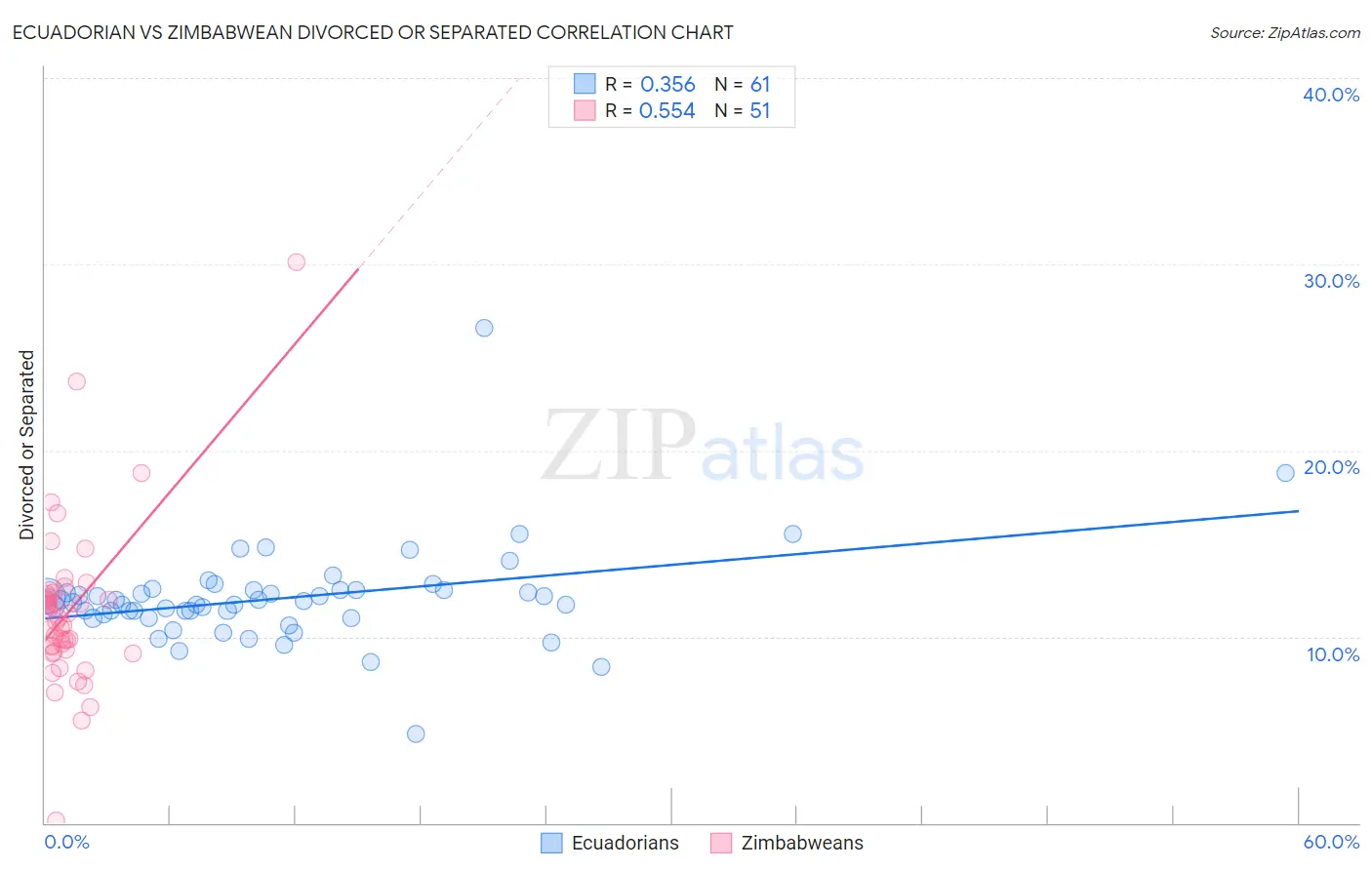 Ecuadorian vs Zimbabwean Divorced or Separated