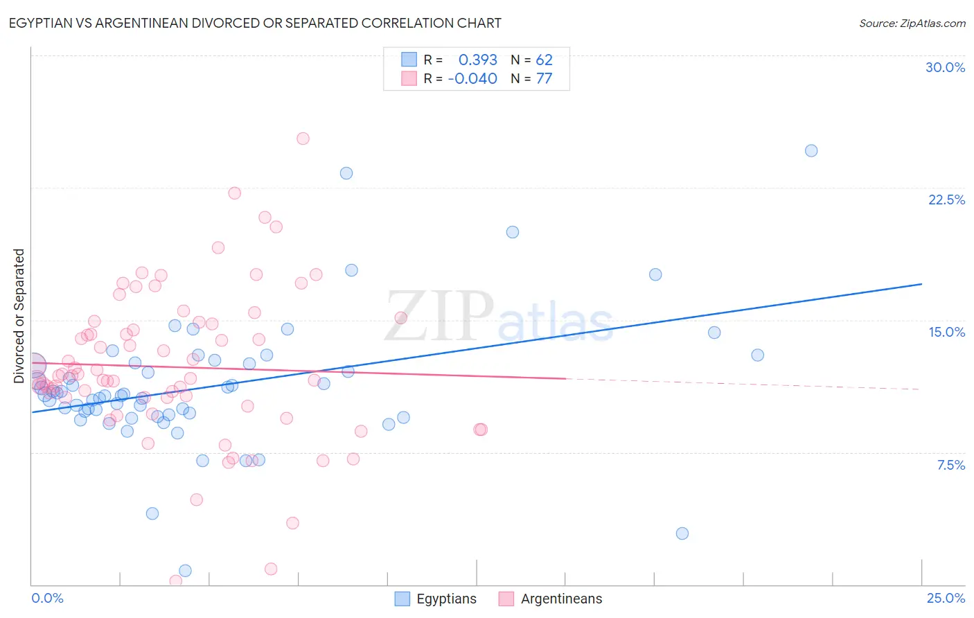 Egyptian vs Argentinean Divorced or Separated