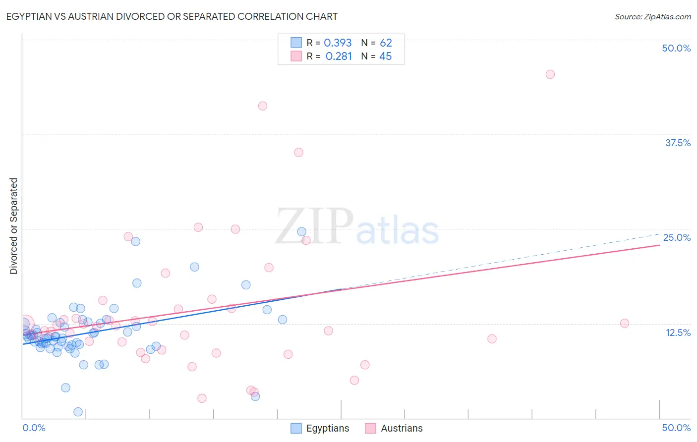 Egyptian vs Austrian Divorced or Separated