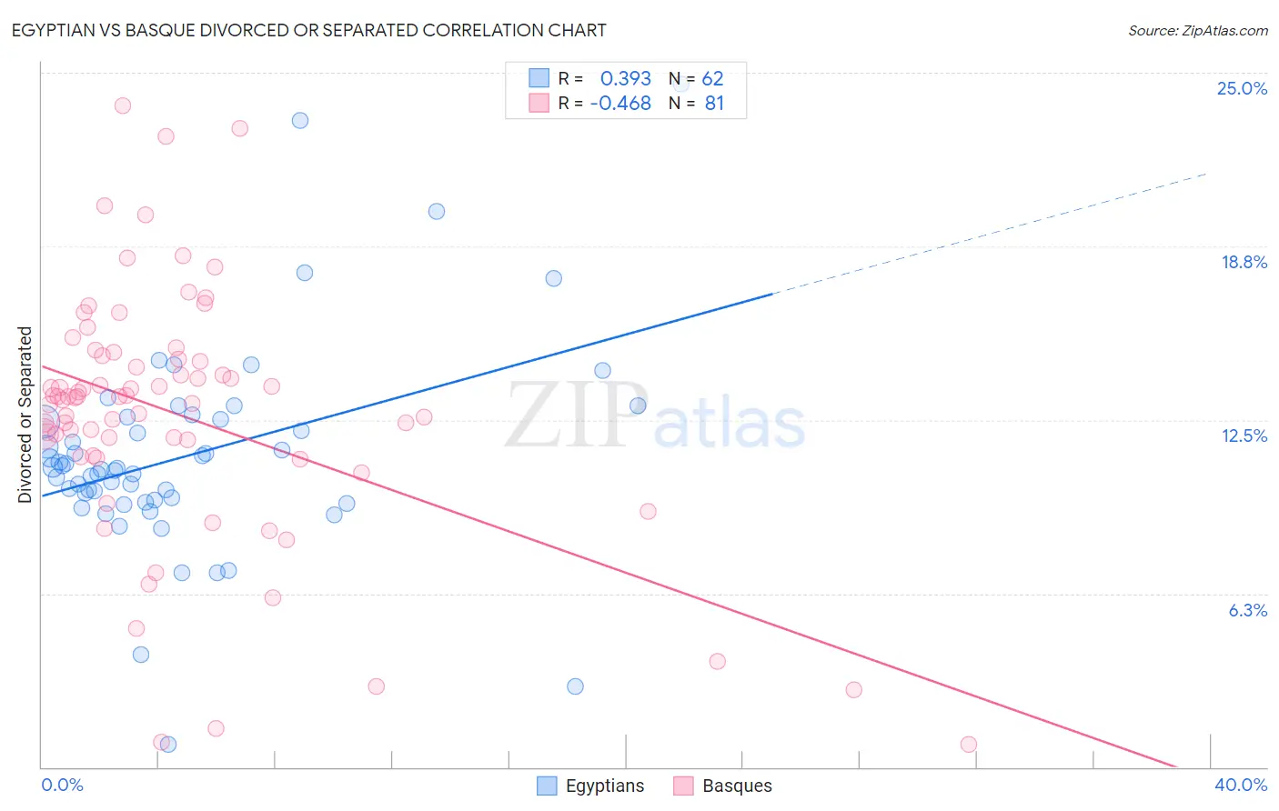 Egyptian vs Basque Divorced or Separated