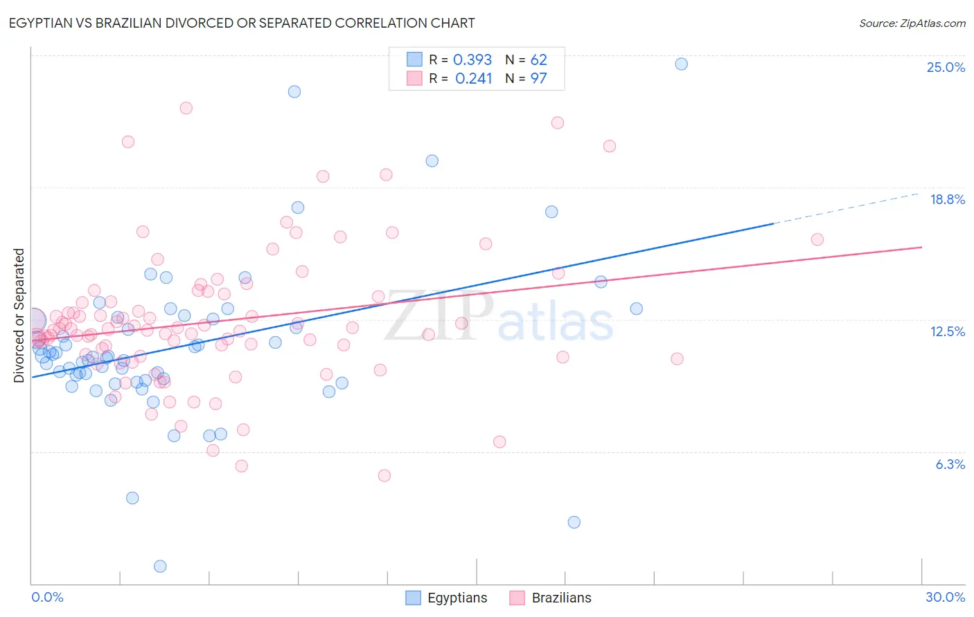 Egyptian vs Brazilian Divorced or Separated