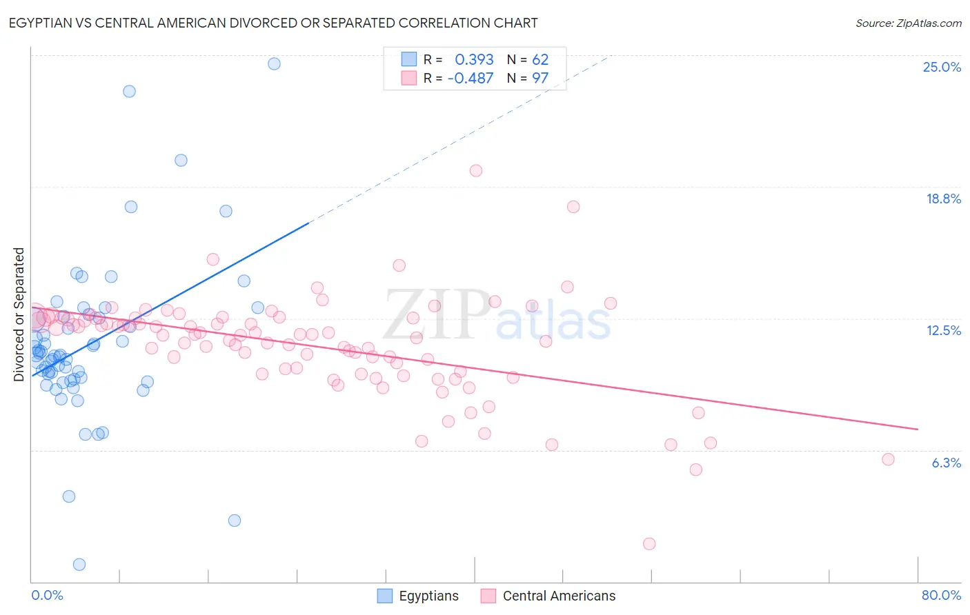 Egyptian vs Central American Divorced or Separated