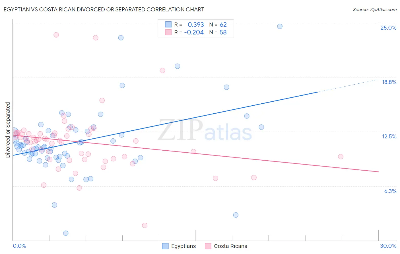 Egyptian vs Costa Rican Divorced or Separated