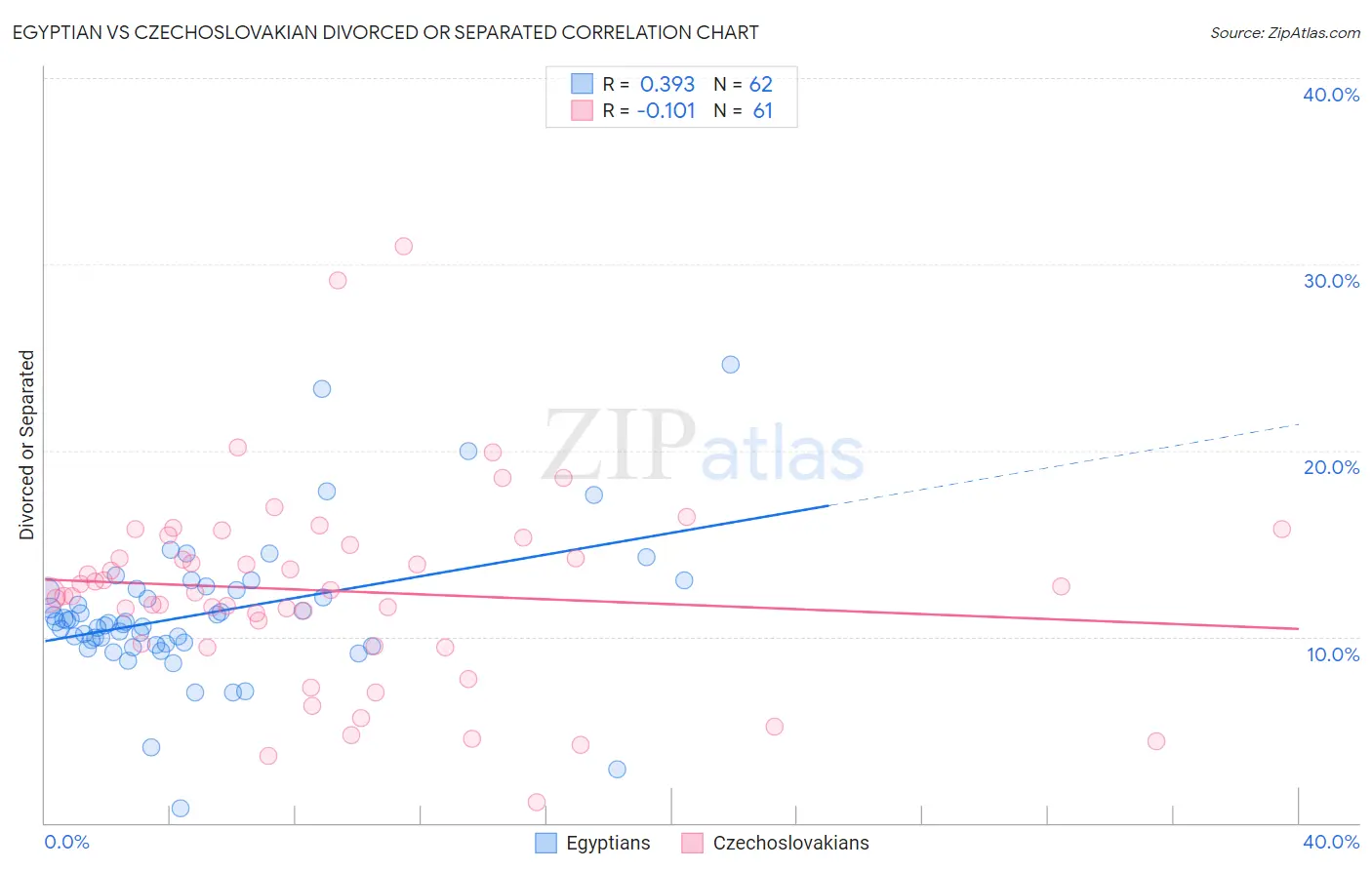 Egyptian vs Czechoslovakian Divorced or Separated