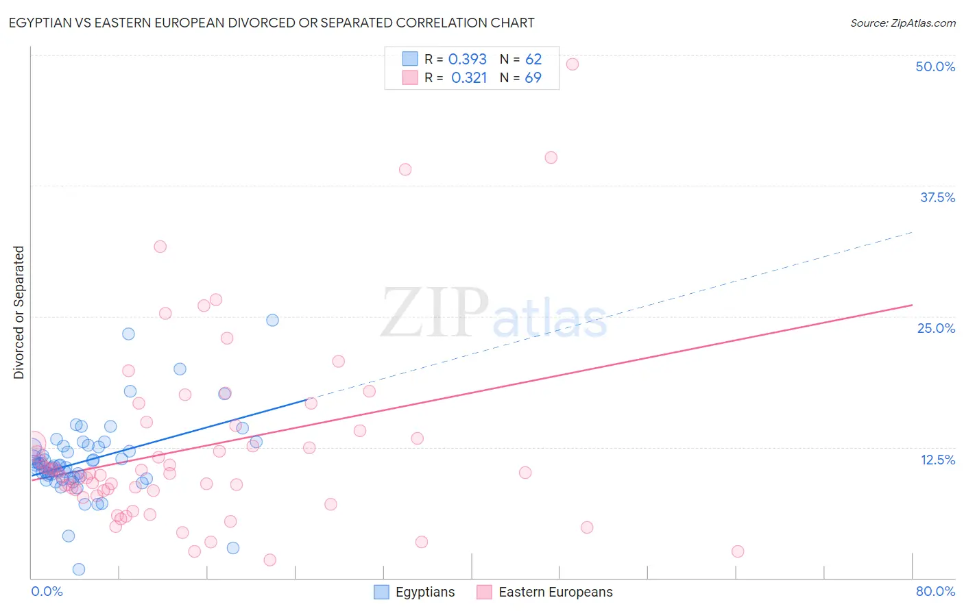Egyptian vs Eastern European Divorced or Separated